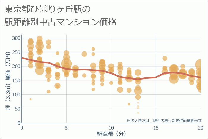 ひばりヶ丘駅（東京都）の徒歩距離別の中古マンション坪単価