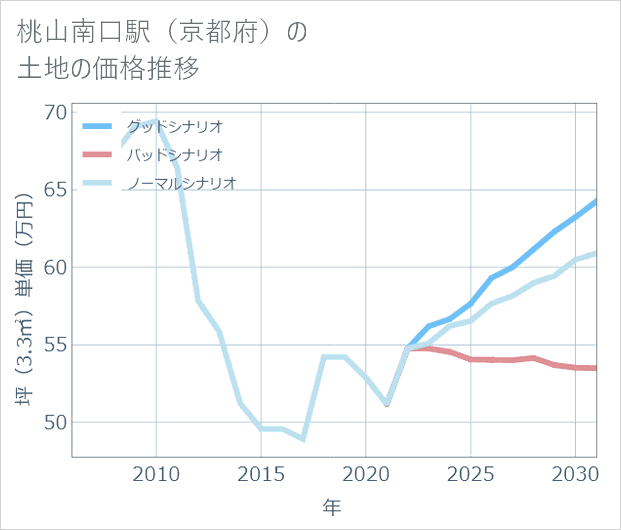 桃山南口駅(京都府)の土地価格推移