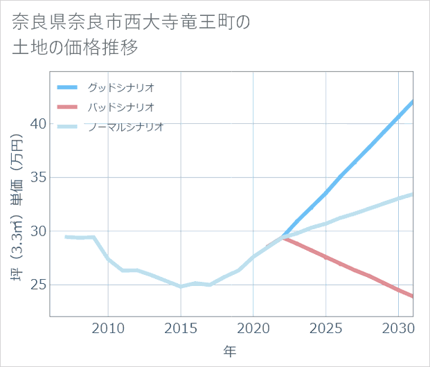 奈良県奈良市西大寺竜王町の土地価格推移