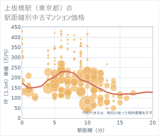上板橋駅(東京都)の徒歩距離別の中古マンション坪単価