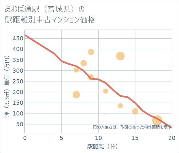 あおば通駅(宮城県)の徒歩距離別の中古マンション坪単価