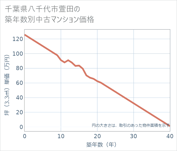 千葉県八千代市萱田の築年数別の中古マンション坪単価