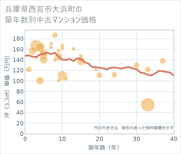 兵庫県西宮市大浜町の築年数別の中古マンション坪単価