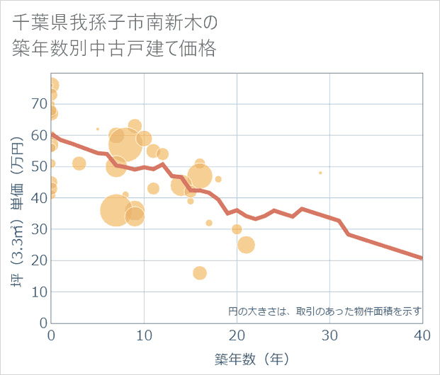千葉県我孫子市南新木の築年数別の中古戸建て坪単価