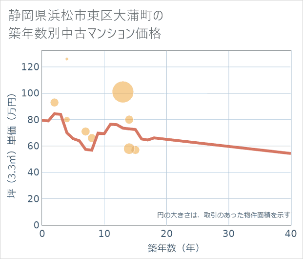 静岡県浜松市東区大蒲町の築年数別の中古マンション坪単価