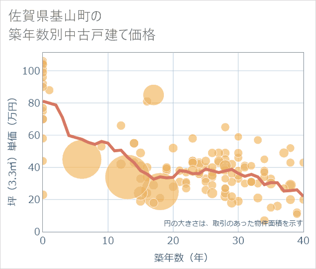 佐賀県基山町の築年数別の中古戸建て坪単価