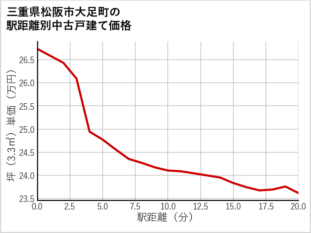 三重県松阪市大足町の徒歩距離別の中古戸建て坪単価