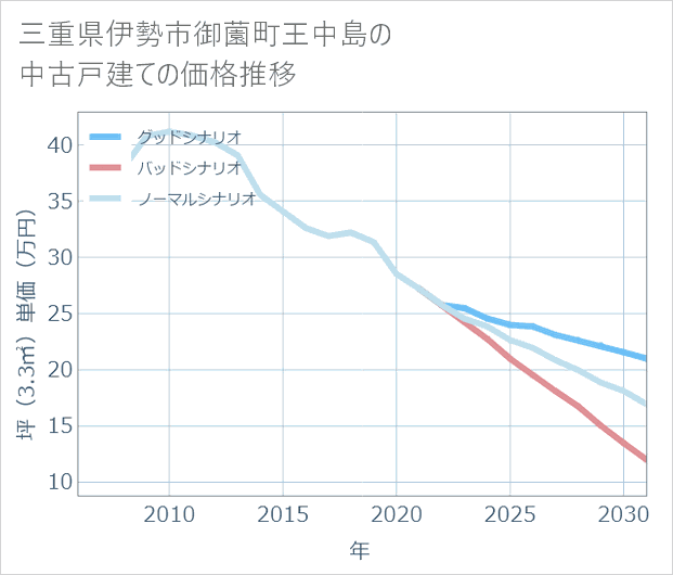 三重県伊勢市御薗町王中島の中古戸建て価格推移