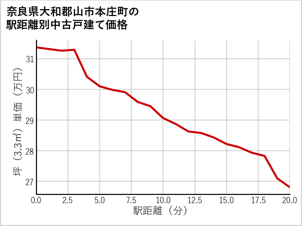 奈良県大和郡山市本庄町の徒歩距離別の中古戸建て坪単価