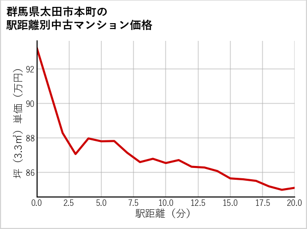 群馬県太田市本町の徒歩距離別の中古マンション坪単価