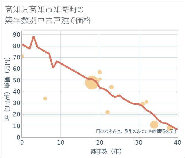 高知県高知市知寄町の築年数別の中古戸建て坪単価