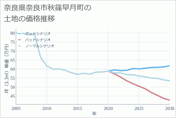 奈良県奈良市秋篠早月町の土地価格推移