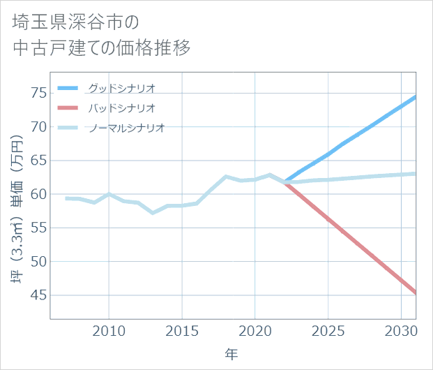 埼玉県深谷市の中古戸建て価格推移