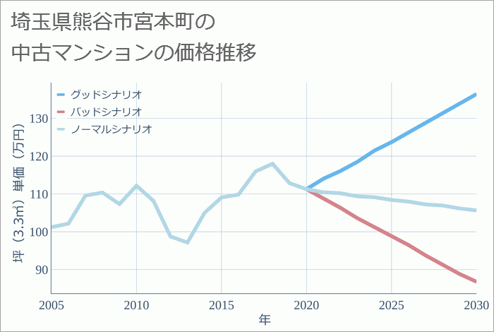 埼玉県熊谷市宮本町の中古マンション価格推移