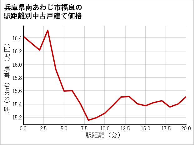 兵庫県南あわじ市福良の徒歩距離別の中古戸建て坪単価