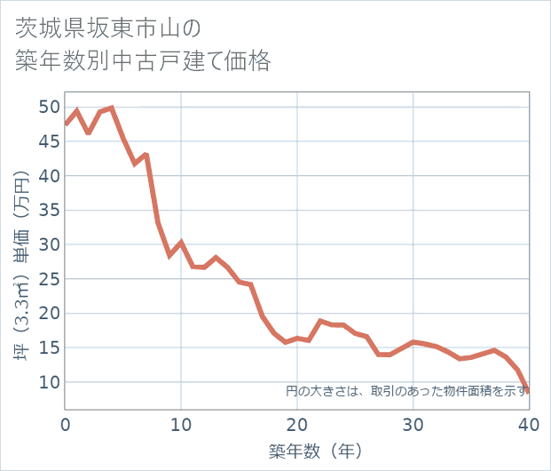 茨城県坂東市山の築年数別の中古戸建て坪単価