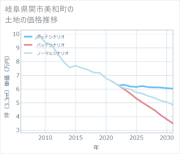 岐阜県関市美和町の土地価格推移