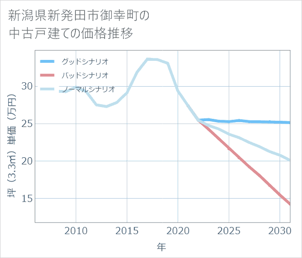 新潟県新発田市御幸町の中古戸建て価格推移