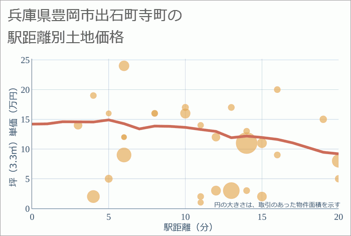 兵庫県豊岡市出石町寺町の徒歩距離別の土地坪単価