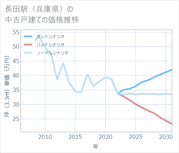 長田駅(兵庫県)の中古戸建て価格推移