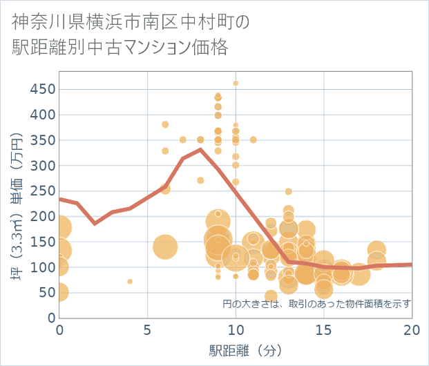 神奈川県横浜市南区中村町の徒歩距離別の中古マンション坪単価