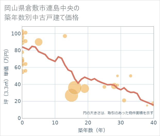 岡山県倉敷市連島中央の築年数別の中古戸建て坪単価