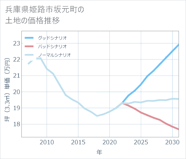 兵庫県姫路市坂元町の土地価格推移