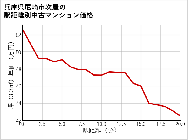 兵庫県尼崎市次屋の徒歩距離別の中古マンション坪単価