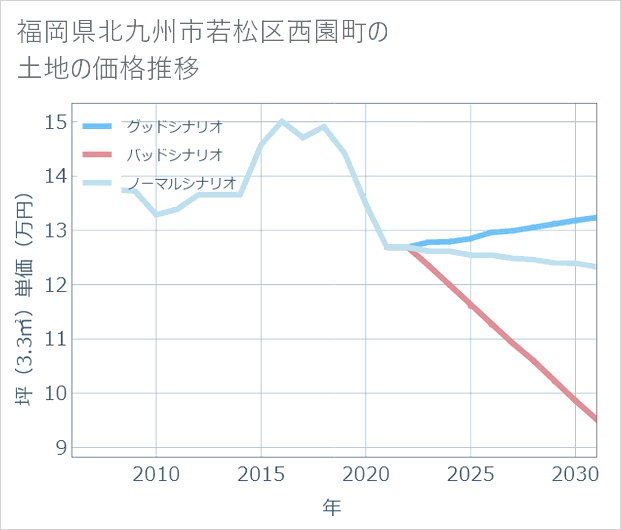 福岡県北九州市若松区西園町の土地価格推移