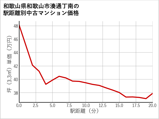 和歌山県和歌山市湊通丁南の徒歩距離別の中古マンション坪単価