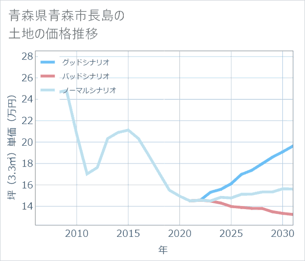 青森県青森市長島の土地価格推移