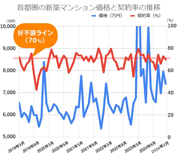 過去5年間の首都圏の新築マンション価格（戸当たり平均）と契約率の推移 不動産経済研究所の市場動向データをもとに編集部が作成