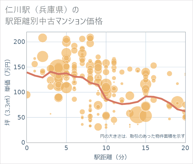 仁川駅(兵庫県)の徒歩距離別の中古マンション坪単価