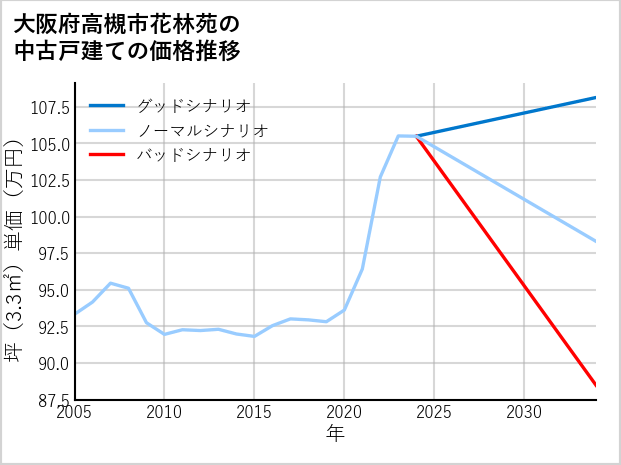 大阪府高槻市花林苑の中古戸建て価格推移