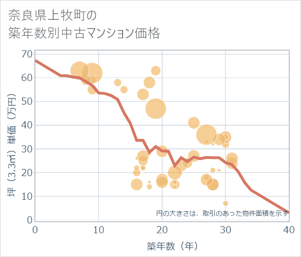 奈良県上牧町の築年数別の中古マンション坪単価