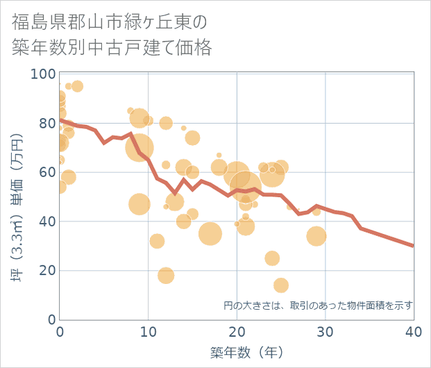 福島県郡山市緑ケ丘東の築年数別の中古戸建て坪単価