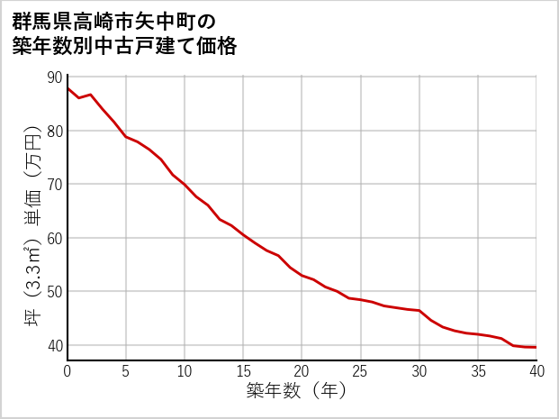 群馬県高崎市矢中町の築年数別の中古戸建て坪単価