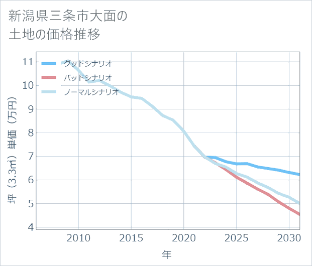 新潟県三条市大面の土地価格推移