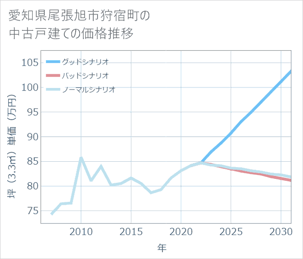 愛知県尾張旭市狩宿町の中古戸建て価格推移