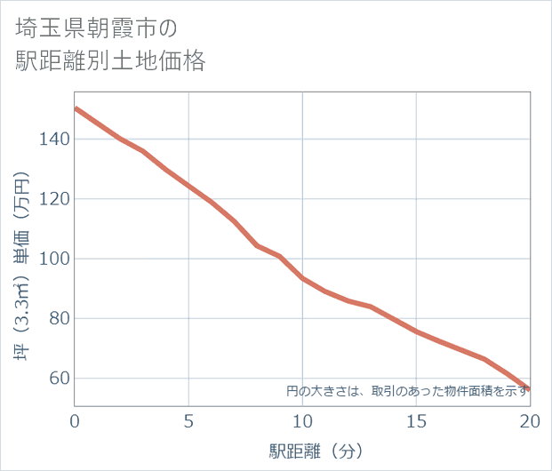 埼玉県朝霞市の徒歩距離別の土地坪単価
