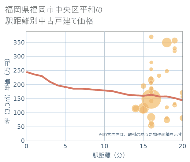福岡県福岡市中央区平和の徒歩距離別の中古戸建て坪単価