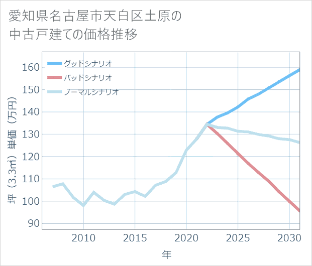 愛知県名古屋市天白区土原の中古戸建て価格推移