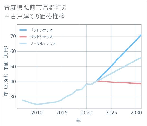 青森県弘前市富野町の中古戸建て価格推移