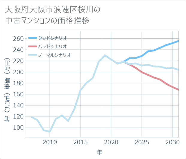 大阪府大阪市浪速区桜川の中古マンション価格推移