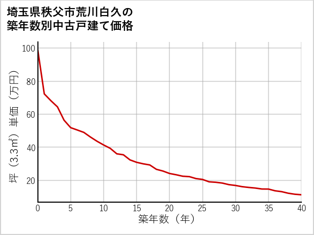 埼玉県秩父市荒川白久の築年数別の中古戸建て坪単価