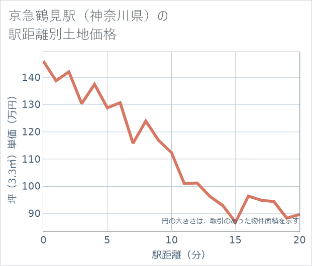 京急鶴見駅(神奈川県)の徒歩距離別の土地坪単価