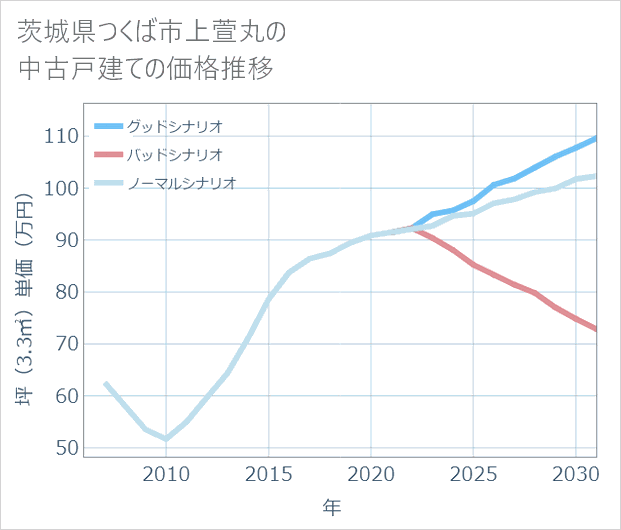 茨城県つくば市上萱丸の中古戸建て価格推移