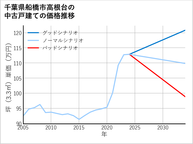 千葉県船橋市高根台の中古戸建て価格推移