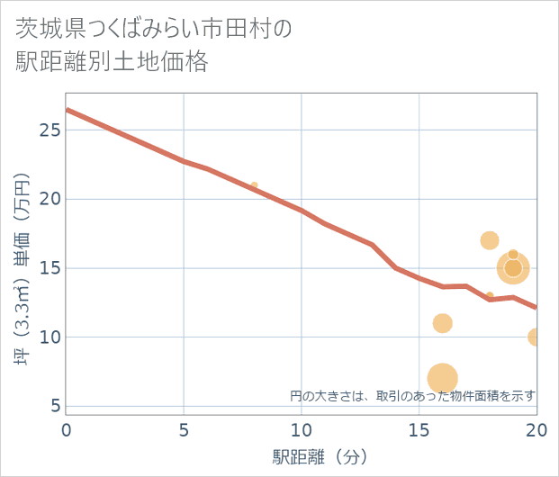茨城県つくばみらい市田村の徒歩距離別の土地坪単価