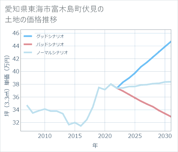 愛知県東海市富木島町伏見の土地価格推移